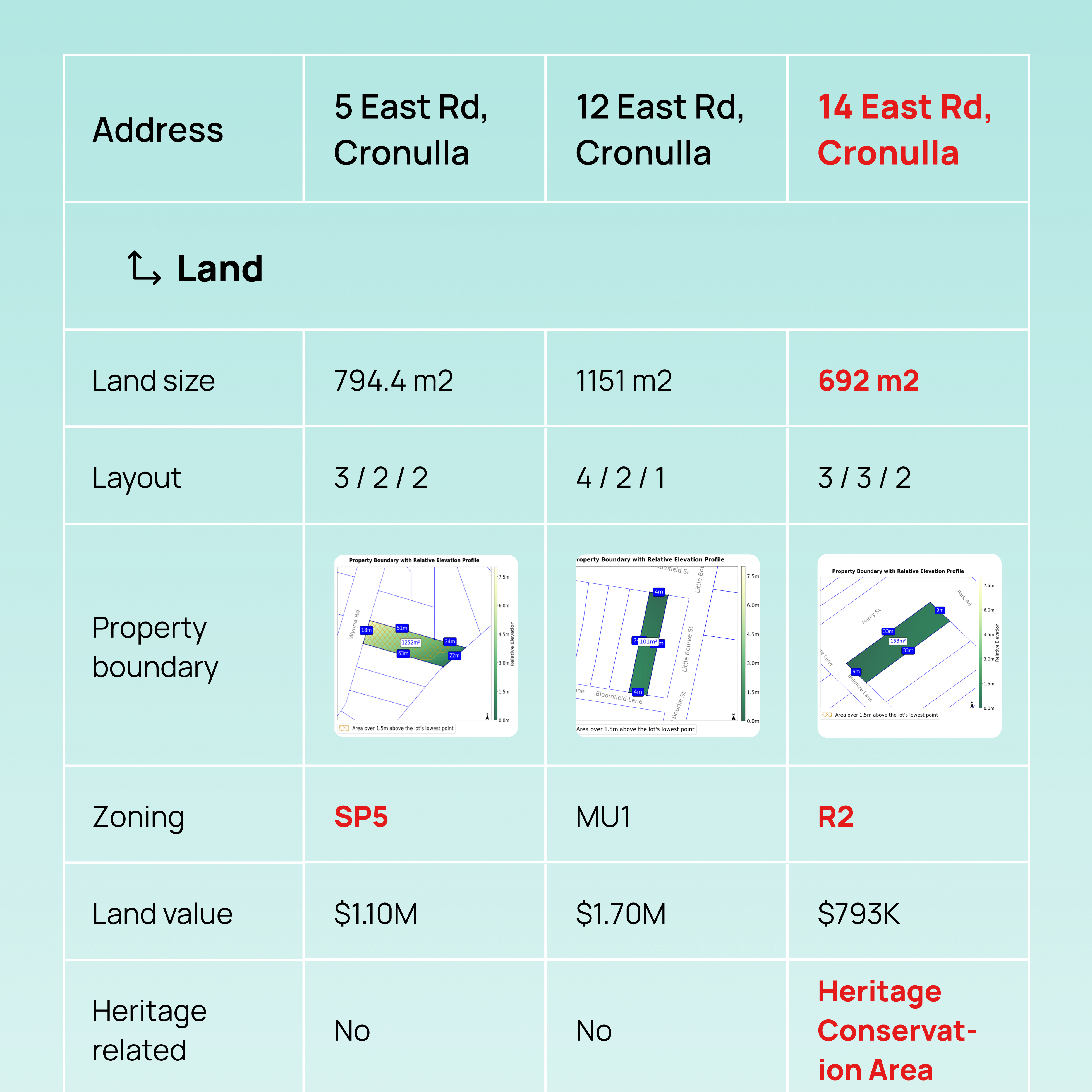 Property comparison table showing land size, layout, boundary, zoning, land value and heritage risks for Sydney homes